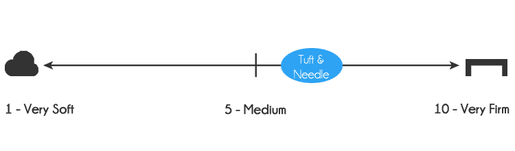 Tuft & Needle Mattress Firmness - 6-6.5 out of 10 on the firmness scale