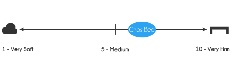 GhostBed firmness - 6.5 out of 10 (where 10 is the most firm)