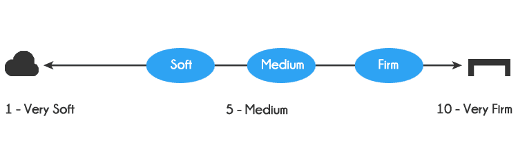 Luxi mattress firmness levels - 3.5 out of 10 (soft), 5.5 out of 10 (medium), 8 out of 10 (firm)