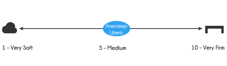 Amerisleep Liberty firmness - 5 out of 10, where 10 is the most firm