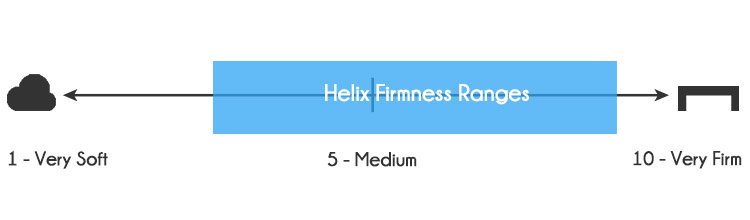 Helix firmness levels range from 3-9 out of 10, where 10 is the most firm
