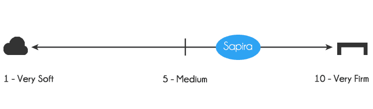 Sapira mattress firmness - 6.5-7 out of 10, where 10 is the most firm