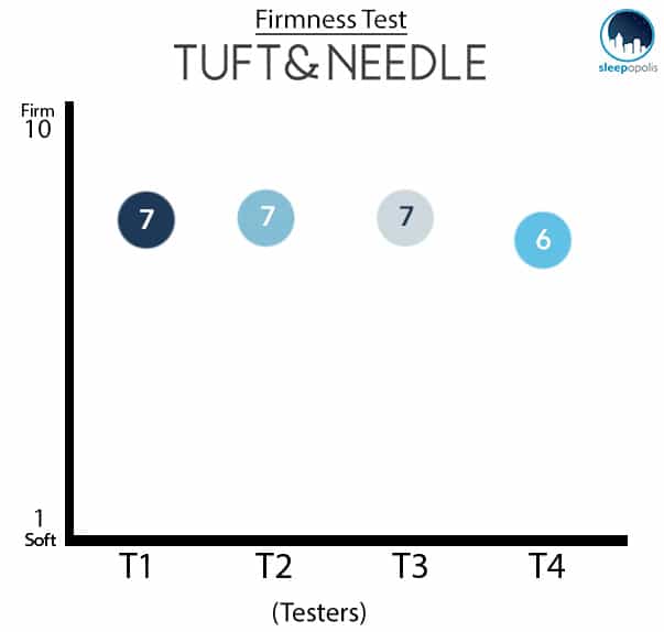 Tuft & Needle Firmness Graph