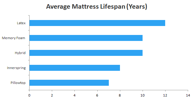 Average mattress lifespan in years