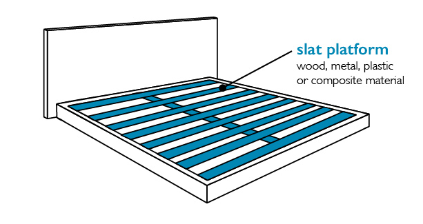 Do I need a slatted bed base if I have a box spring?