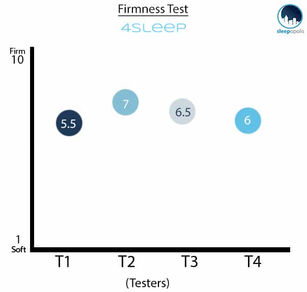 4SLEEP Firmness Graph