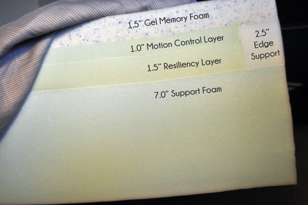 4Sleep foam layers (top to bottom) - 1.5" gel memory foam, 1" motion control foam, 1.5" resiliency memory foam, 7" support foam.