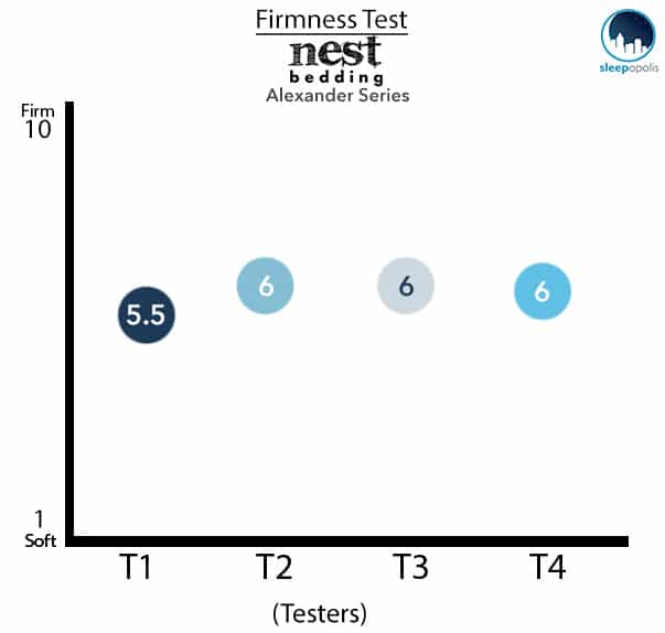 Nest - Alexander Series Firmness Test