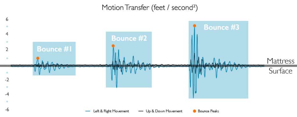 Brooklyn Bedding motion transfer graph