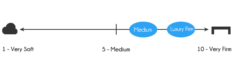 Nest Bedding Love Bed Firmness: 6.5 out of 10 for the medium, 8.5 out of 10 for the firm