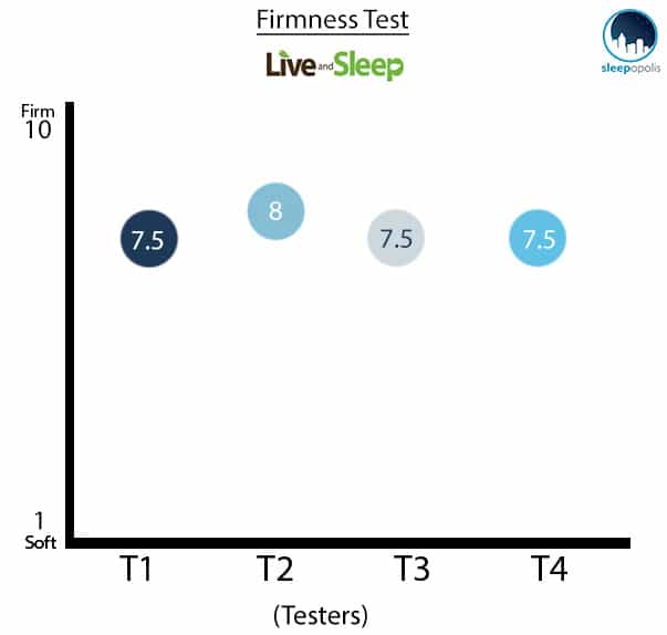 Live And Sleep Mattress Firmness