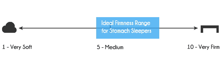 Best firmness for stomach sleepers is 4-7 out of 10 (where 10 is the most firm