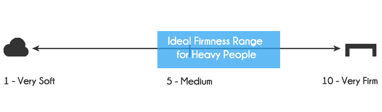 Ideal firmness range for heavy people - look for 4-7 out of 10 (where 10 is the most firm