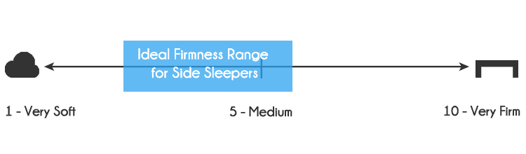 Side sleepers typically need a soft to medium firmness. Look for a mattress in the 3-6 out of 10 firmness range.