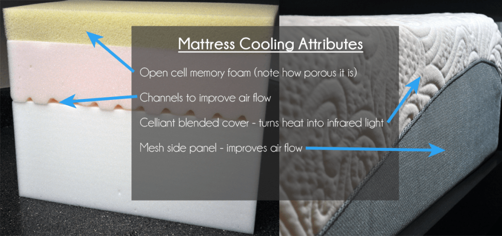 Example of cooling design and material factors (Amerisleep Colonial pictured)