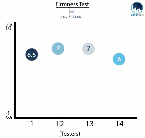Helix Mattress Firmness Graph