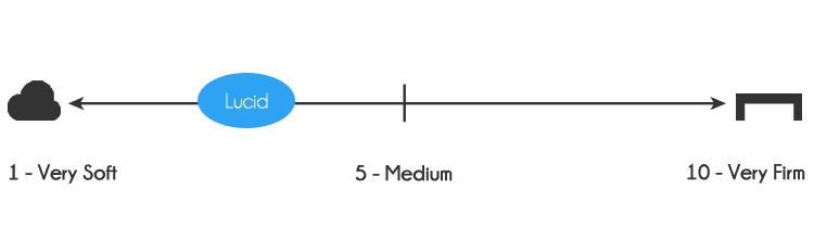 Lucid mattress firmness - 3 out of 10 on the firmness scale (where 10 is the most firm)