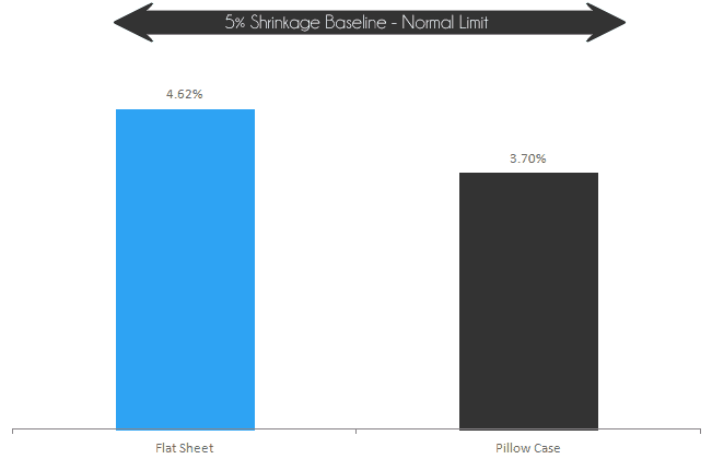Shrinkage Test - flat sheet shrank by 4.62% after washing / drying. Pillow case shrank by 3.7% after washing / drying.