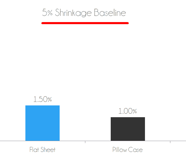 Shrinkage test - flat sheet shrank by 1.5% after wash / dry. Pillow case shrank by 1% after wash / dry.