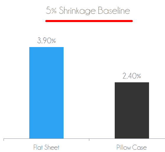 Shrinkage test - 3.9% decrease for the flat sheet, and a 2.4% decrease for the pillow case