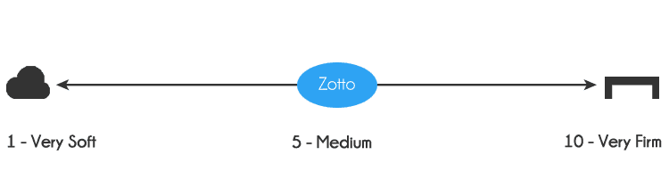 Zotto mattress firmness - 5 out of 10