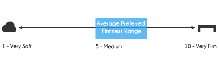 Average preferred firmness levels - most sleepers prefer 4-7 out of 10, where 10 is the most firm