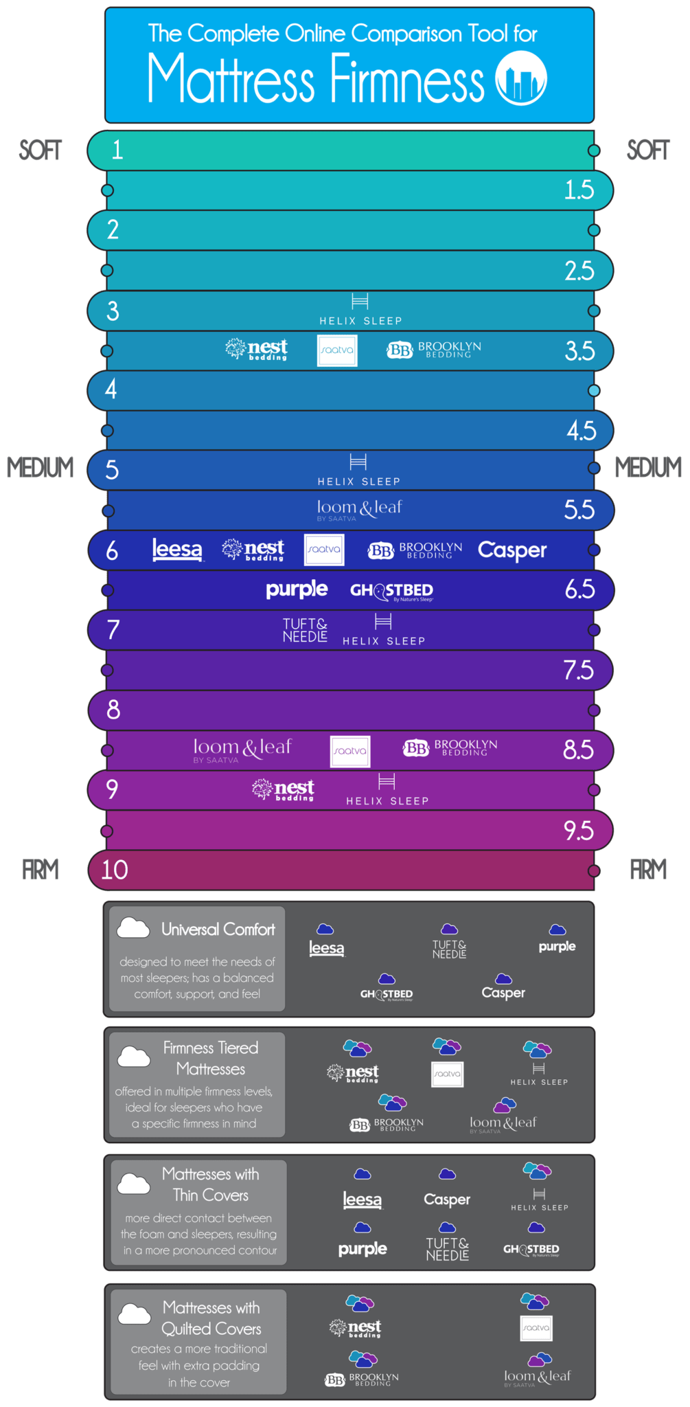 Bed In A Box Comparison Chart