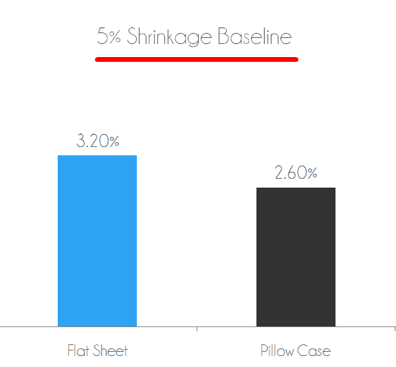 Shrinkage test - flat sheet shrank 3.20% after wash / dry. Pillow case shrank 2.60% after wash / dry.
