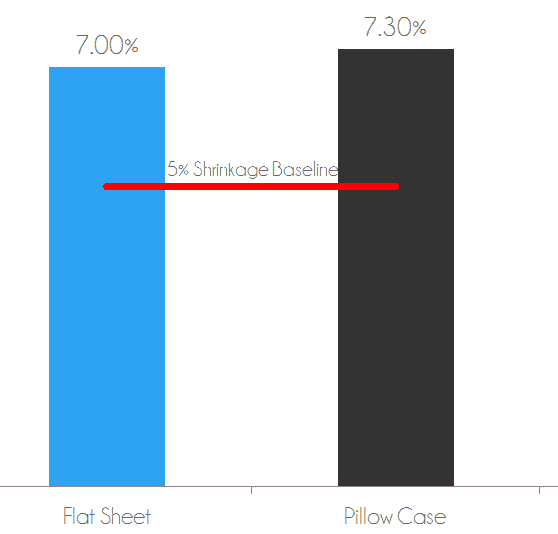 Nest Organic Cotton sheets shrinkage test: flat sheet shrank by 7.0% and pillow case shrank by 7.3%