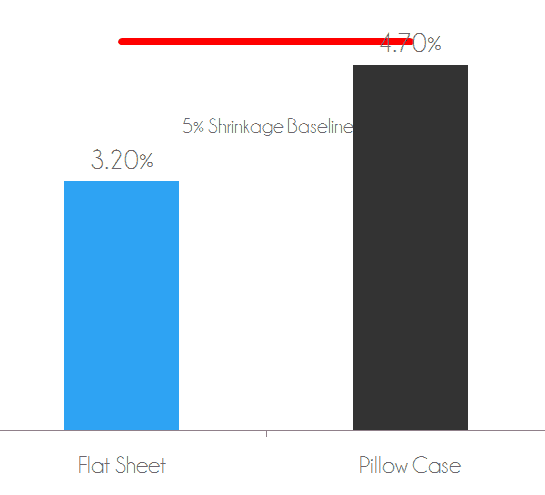Shrinkage test - flat sheet shrank 3.2% after wash / dry. Pillow case shrank 4.7% after wash / dry.