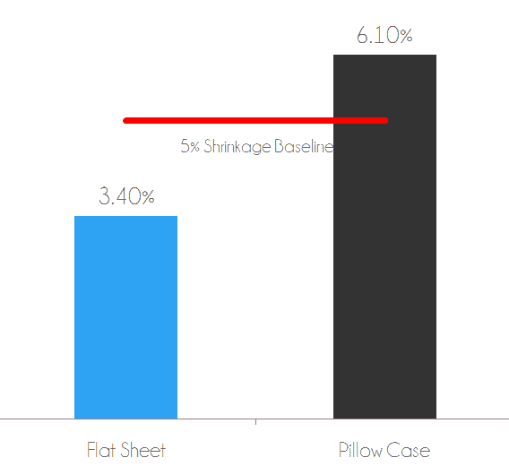 Shrinkage test - flat sheet shrank 3.4% after wash / dry. Pillow case shrank 6.1% after wash / dry.