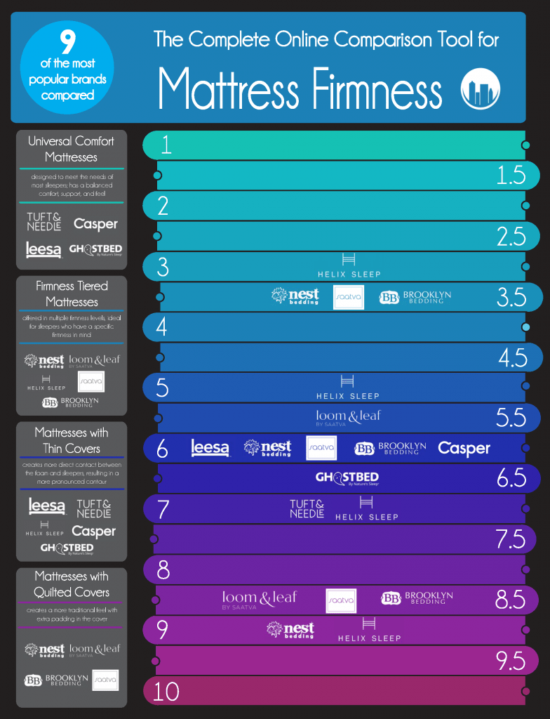 9 Online Mattress Firmnesses Compared [Infographic] Sleepopolis