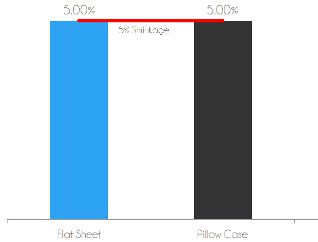 Shrinakge test - 5.0% shrinkage on the flat sheet & 5.0% shrinkage on the pillow case