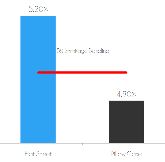 Shrinkage test - flat sheet shrank 5.2% after wash / dry. Pillow case shrank 4.9% after wash / dry