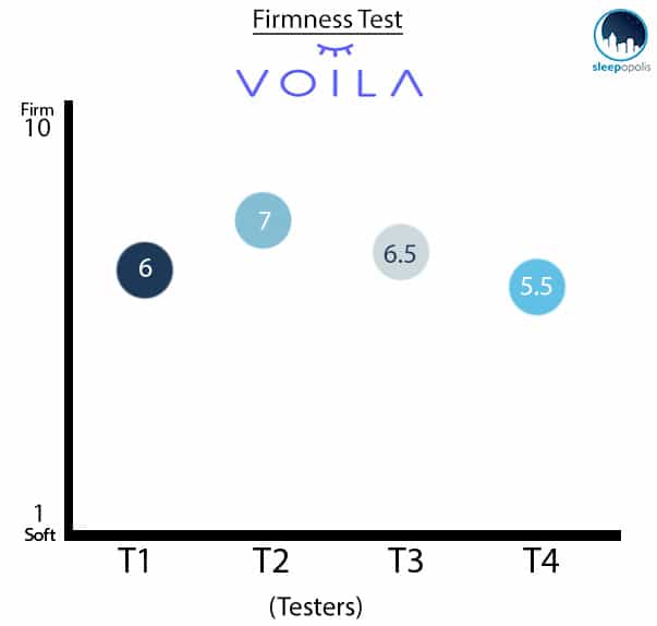 Voila Mattress Firmness Chart