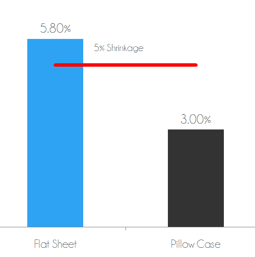 Shrinkage test - flat sheet shrank 5.8% after wash / dry. Pillow case shrank 3.0% after wash / dry.