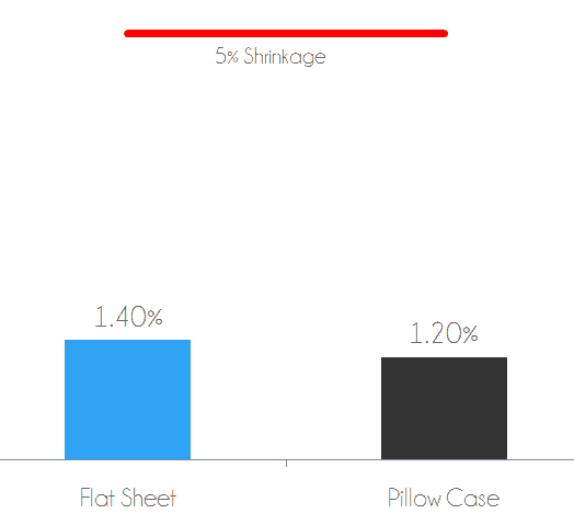 Sheex sheets shrinkage test