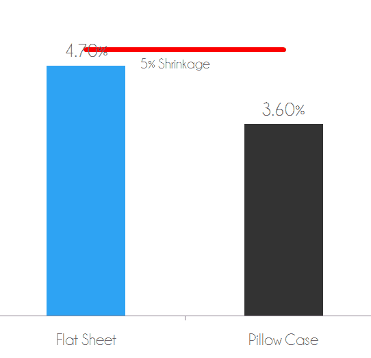 Shrinkage test - the flat sheet shrank 4.7% after wash / dry. The pillow case shrank 3.6%. after wash / dry.