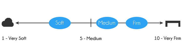 Voila mattress firmness levels - 3-3.5 out of 10 (soft), 6 out of 10 (medium), 8-8.5 out of 10 (firm)