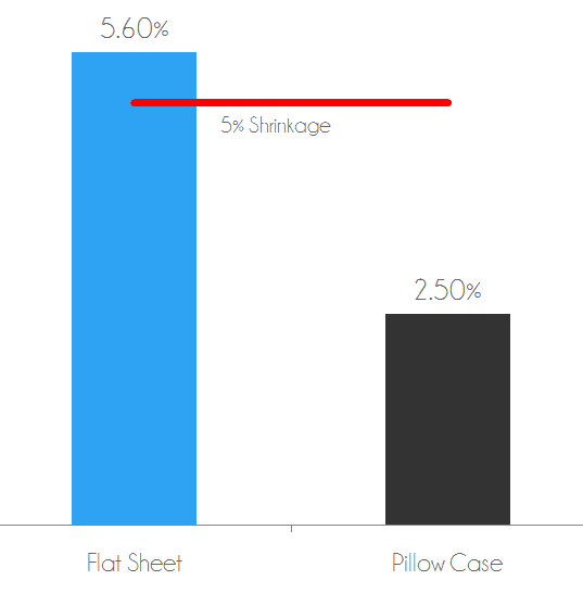 Shrinkage test - the flat sheet shrank 5.6% after wash / dry. The pillow case shrank 2.5% after wash / dry.