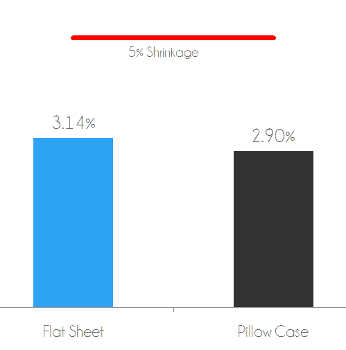 Shrinkage test - duvet cover shrank by 3.14% after wash / dry. Pillow case shrank by 2.90% after wash / dry.