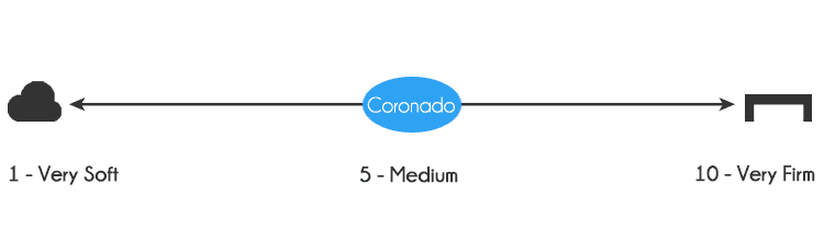 Brentwood Coronado firmness - 5 out of 10 on the firmness scale (10 being the most firm)