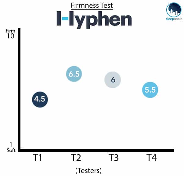 Hyphen Mattress Firmness Test Graph