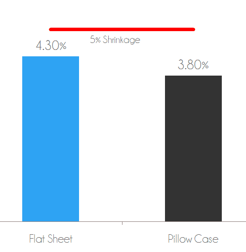 Shrinkage test - flat sheet shrank by 4.3% after wash / dry. Pillow case shrank by 3.8% after wash / dry.