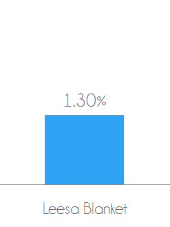 After a standard wash / dry cycle the Leesa blanket shrank by 1.3%