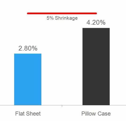 Cariloha Bamboo Sheets Shrinkage - flat sheet shrank by 2.8%. Pillow case shrank by 4.2%.