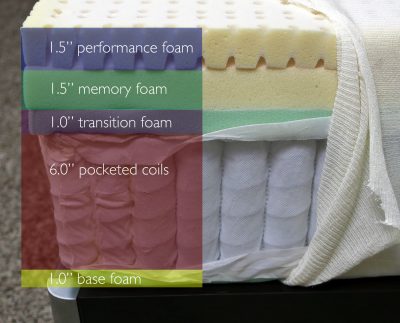 Sapira mattress layers