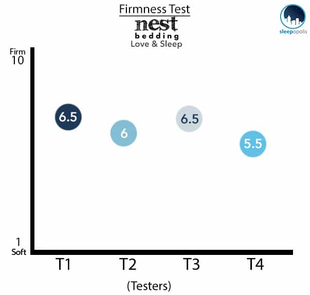 Nest - Love & Sleep Firmness Test