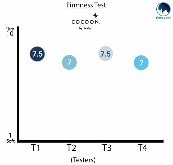 Cocoon mattress firmness
