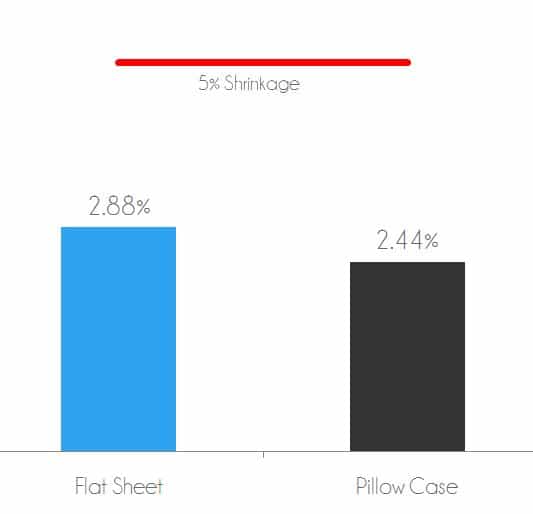 Bamboo sheets shrinkage test - flat sheet shrank 2.88% after wash / dry. Pillow case shrank 2.44% after wash / dry